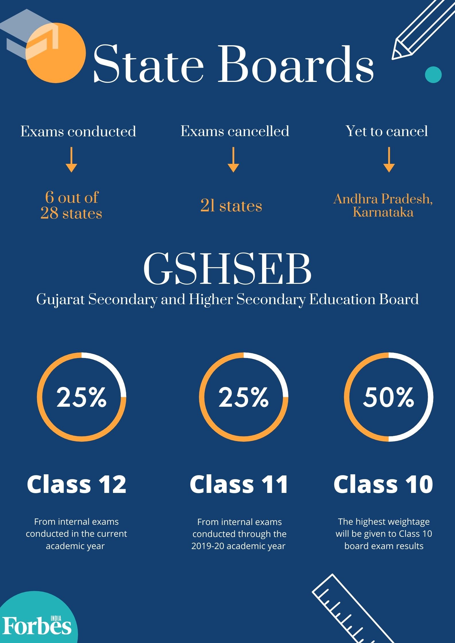 Cheat-sheet: Class 12th results evaluation for various boards from CBSE to state