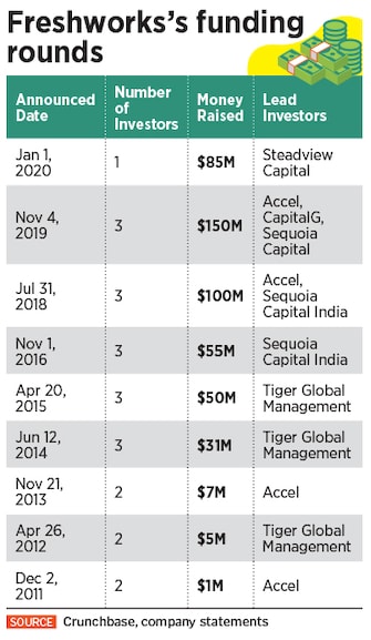 freshworks-funding table