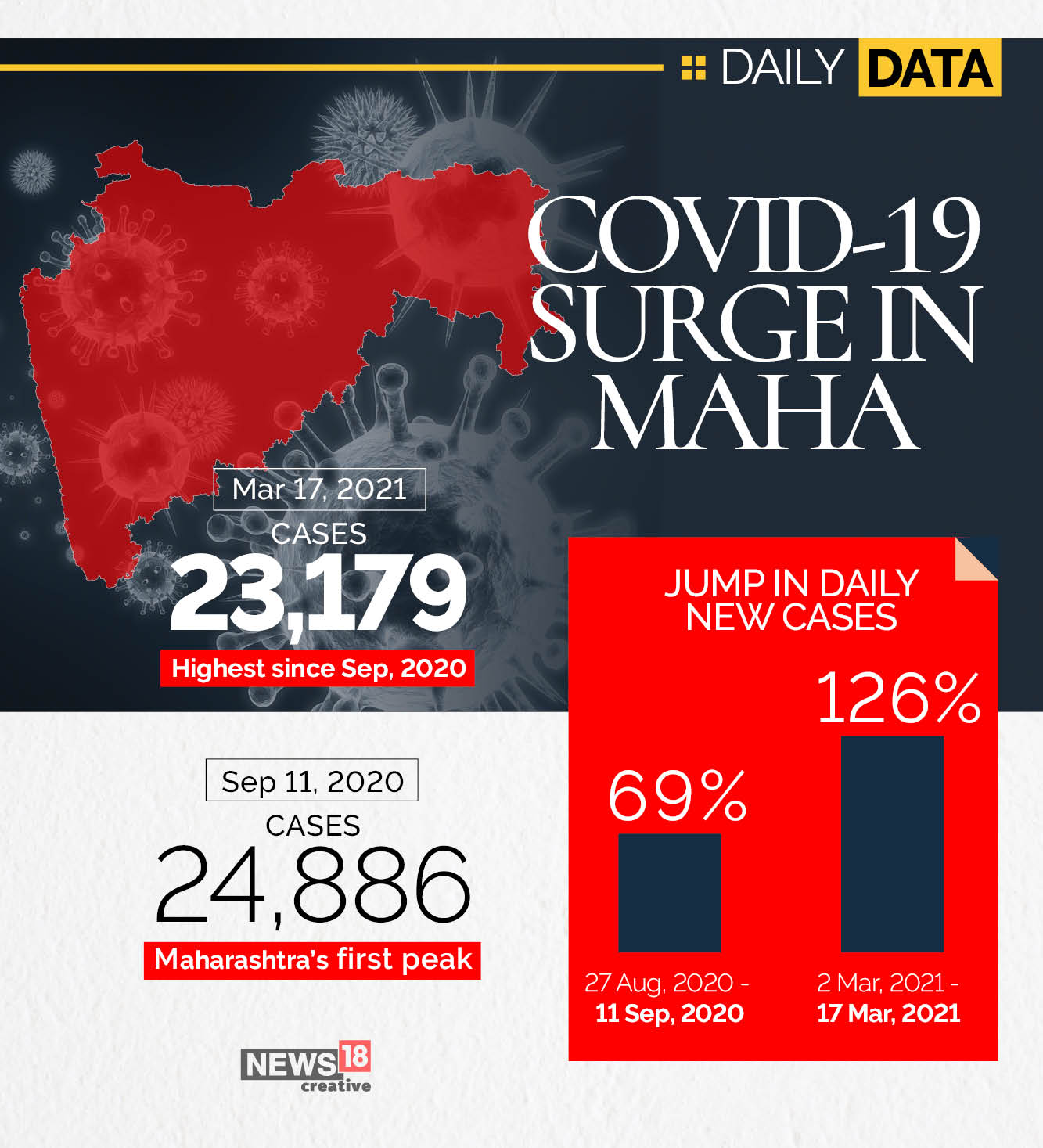 With 35,871 new Covid-19 cases, India sees biggest spike of 2021