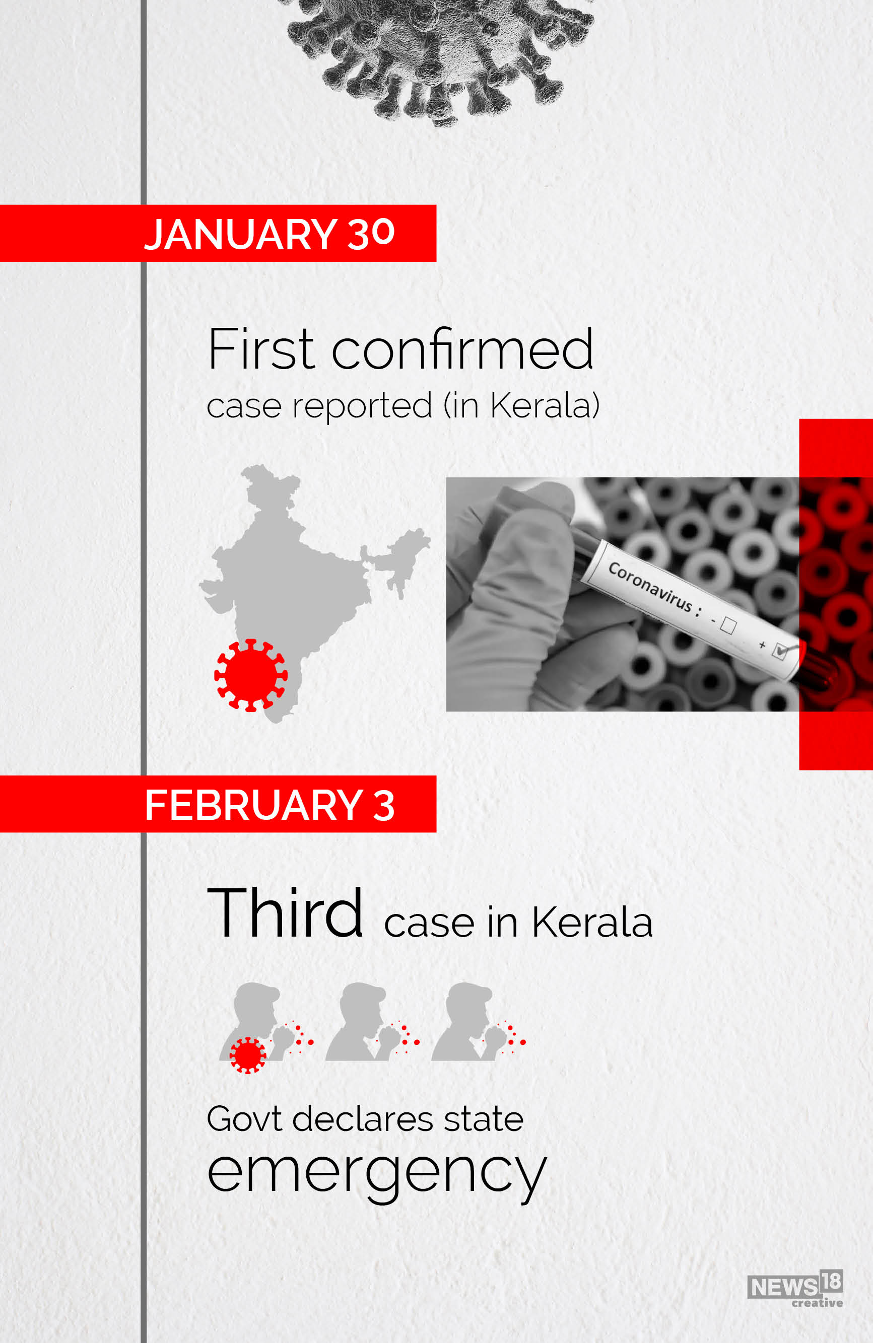 Timeline: How Covid-19 has evolved in India