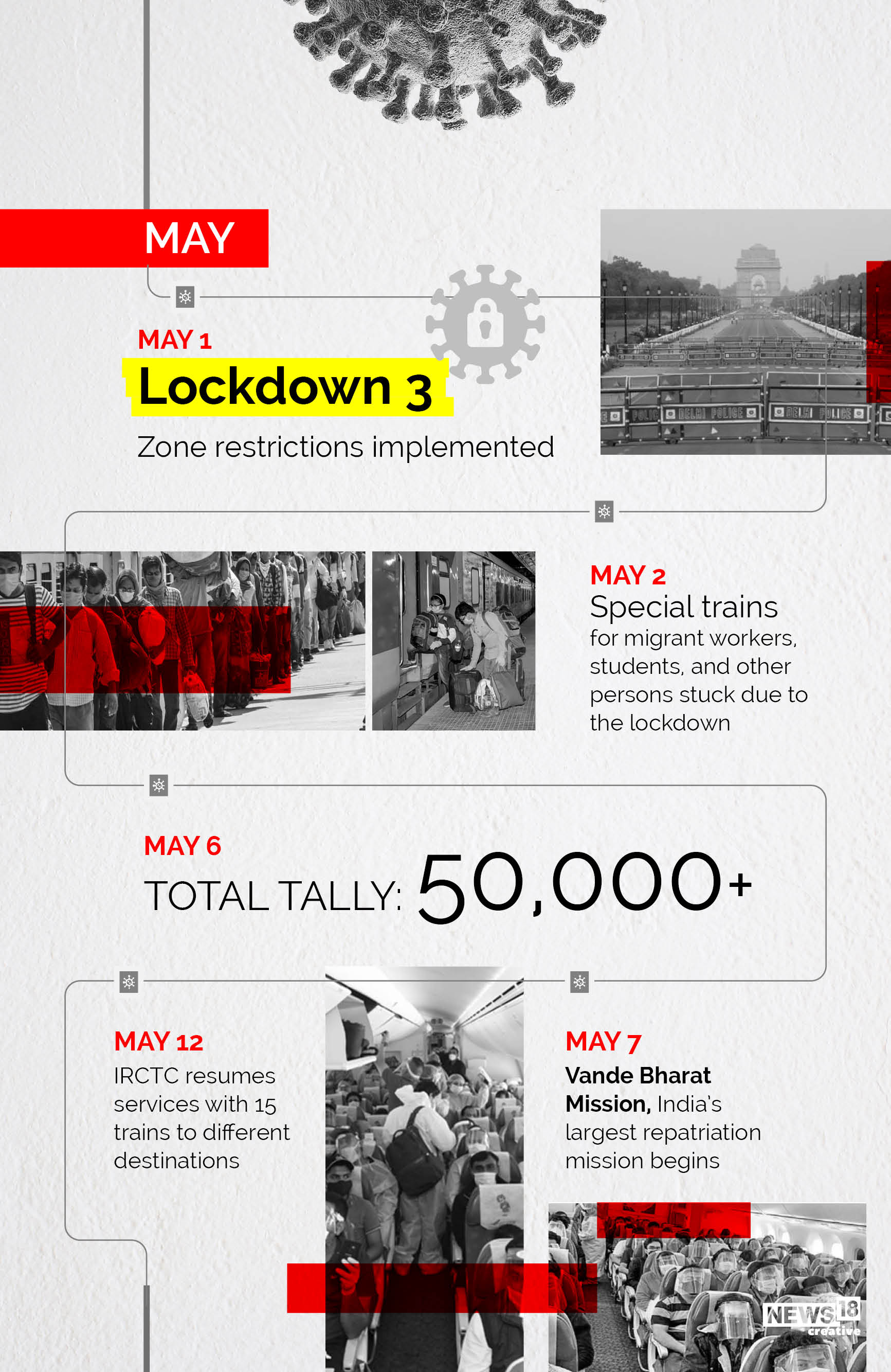 Timeline: How Covid-19 has evolved in India