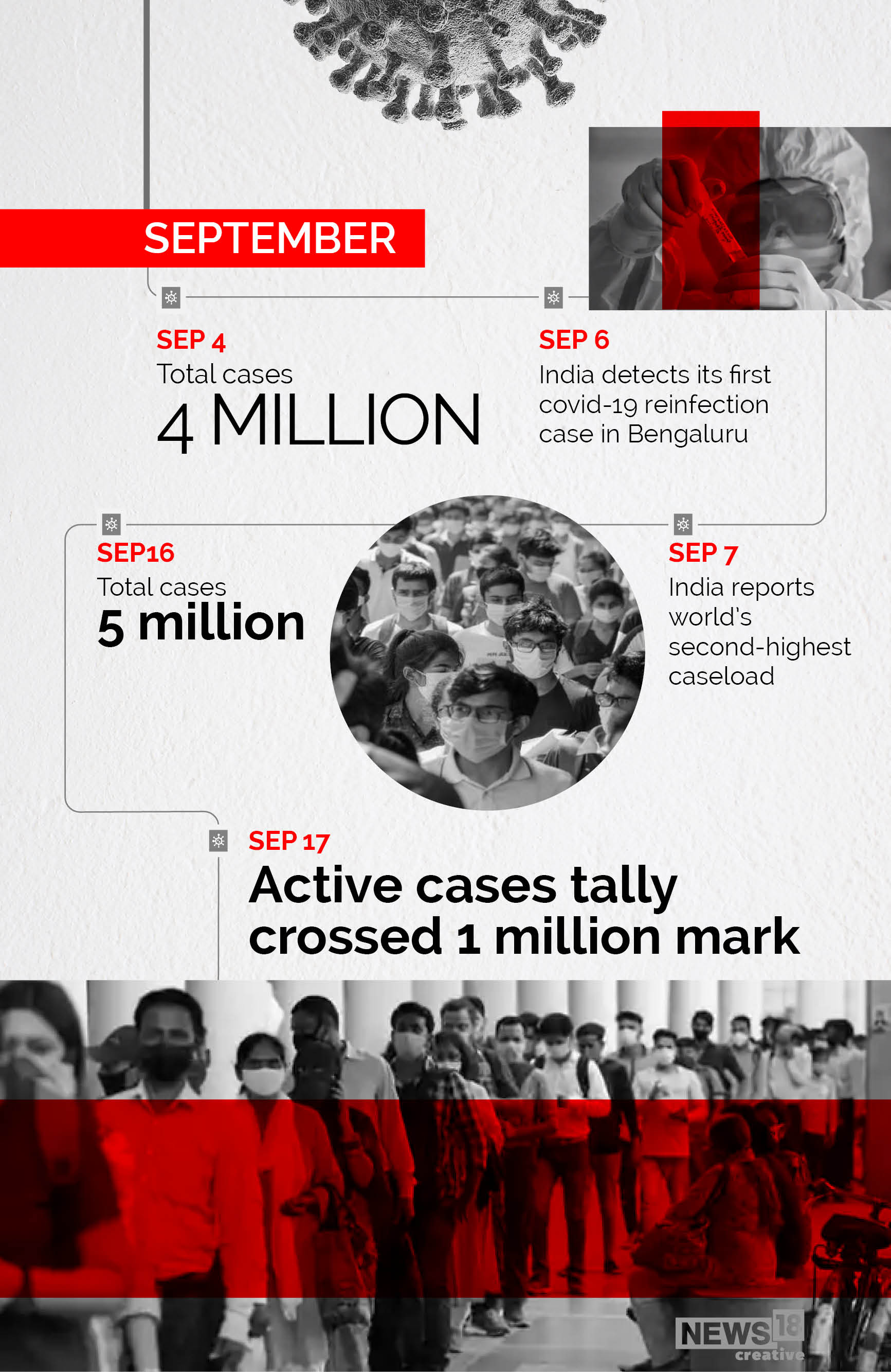 Timeline: How Covid-19 has evolved in India