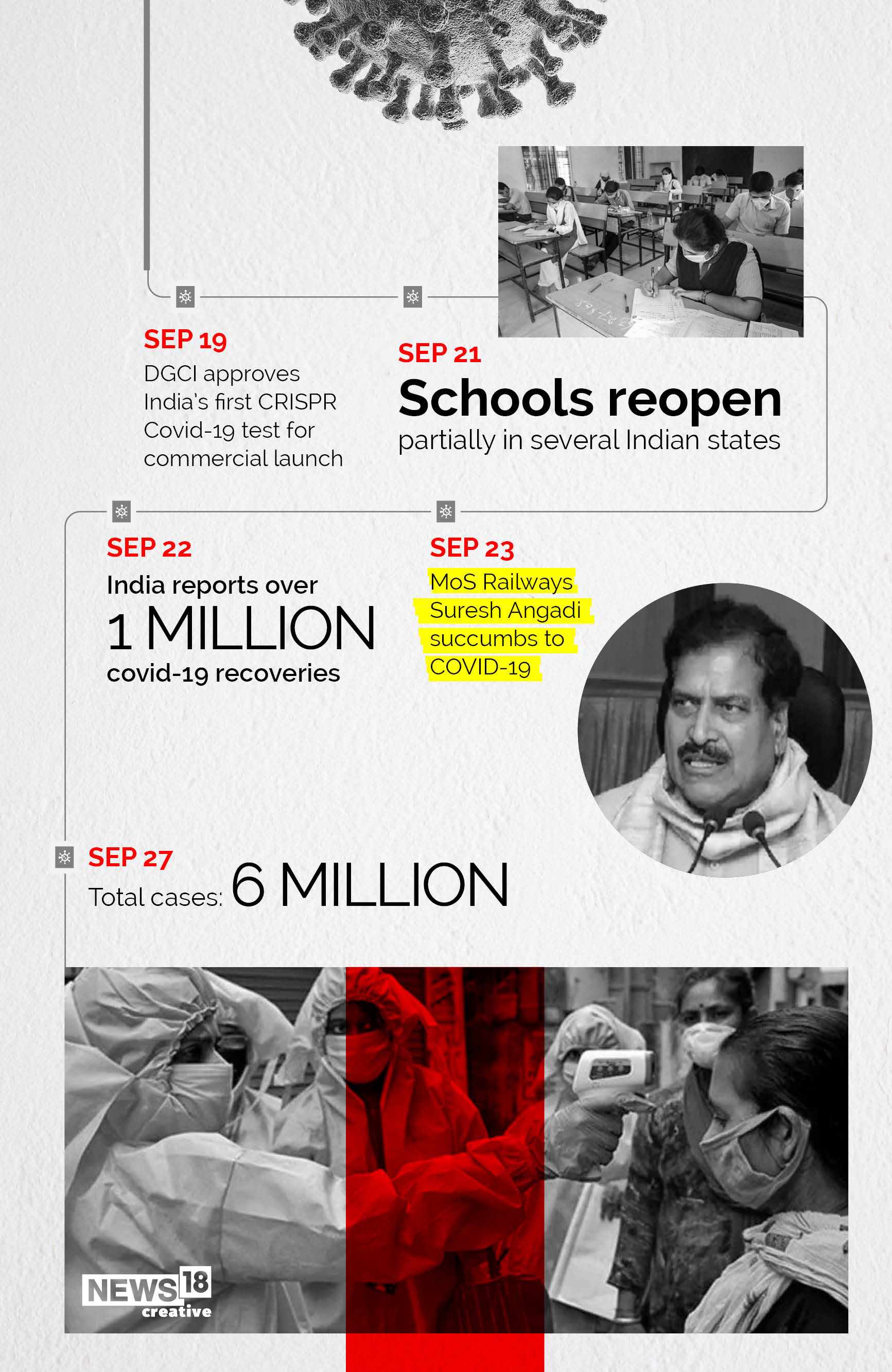 Timeline: How Covid-19 has evolved in India