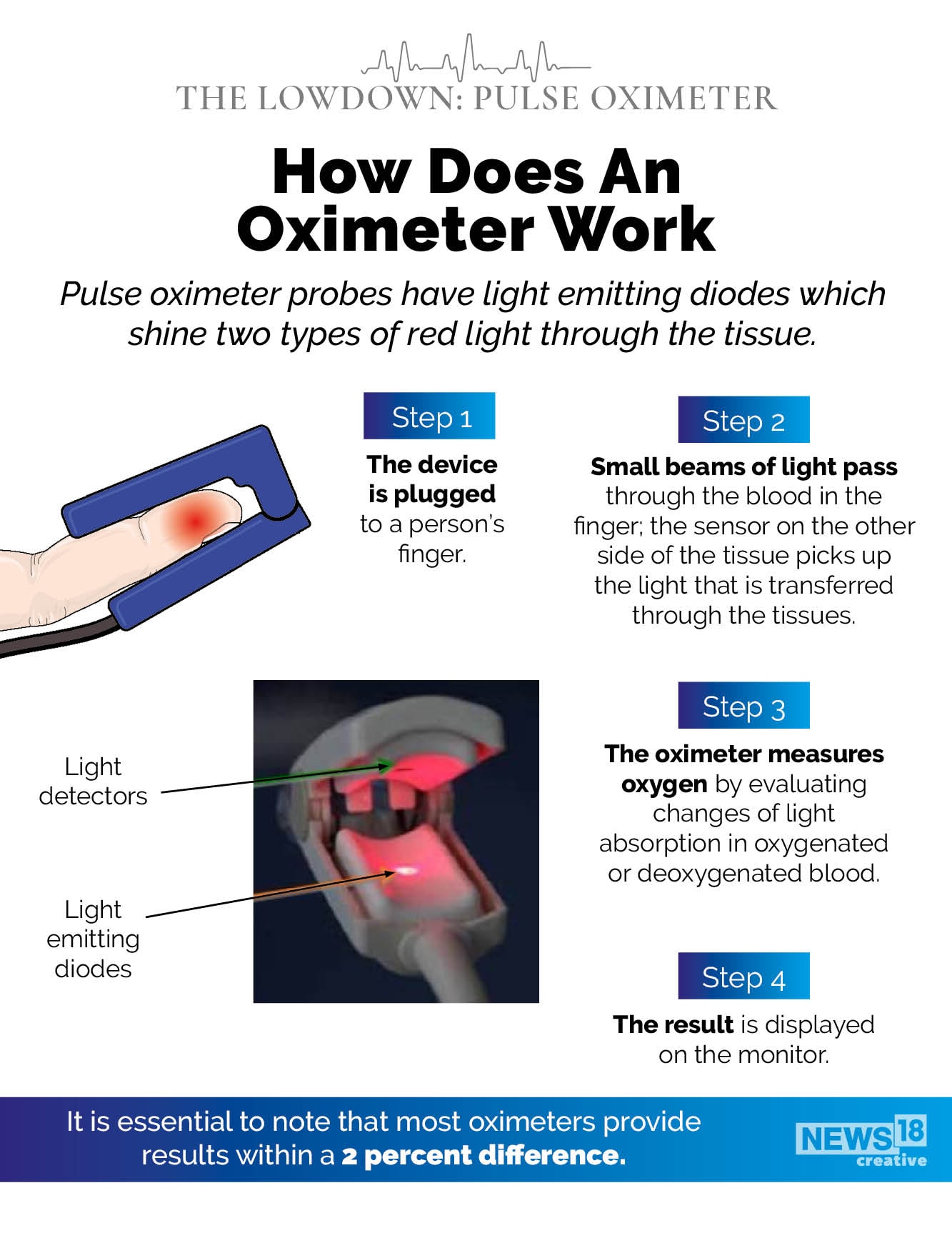 Explained: How does an oximeter work?