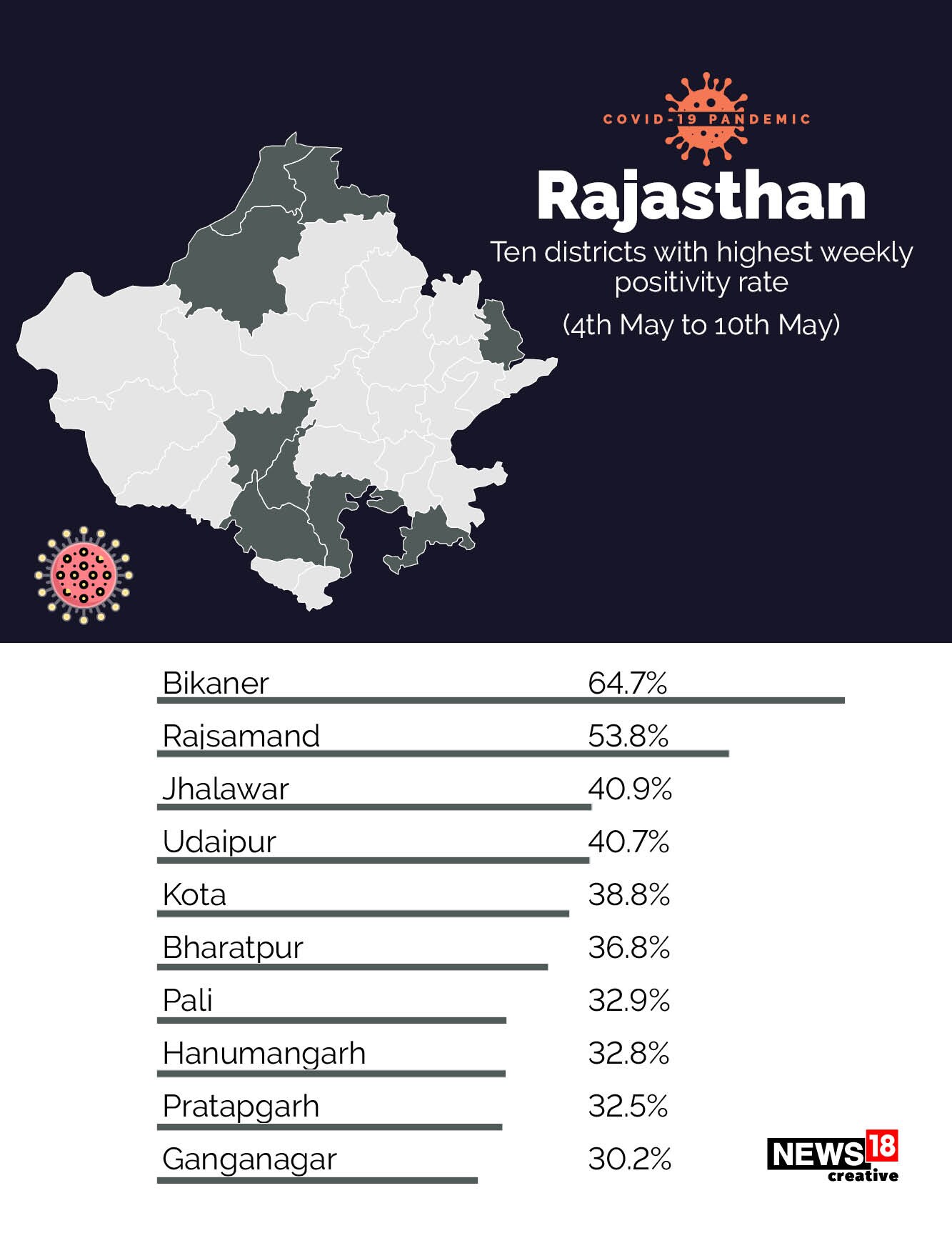 Covid-19 shifts to rural India: 533 of India's 700 districts report over 10% positivity rate