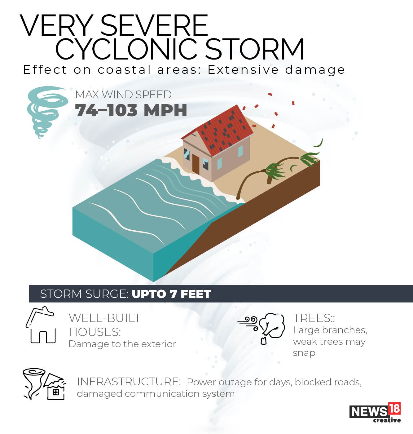 Tauktae: The devastating power of cyclones