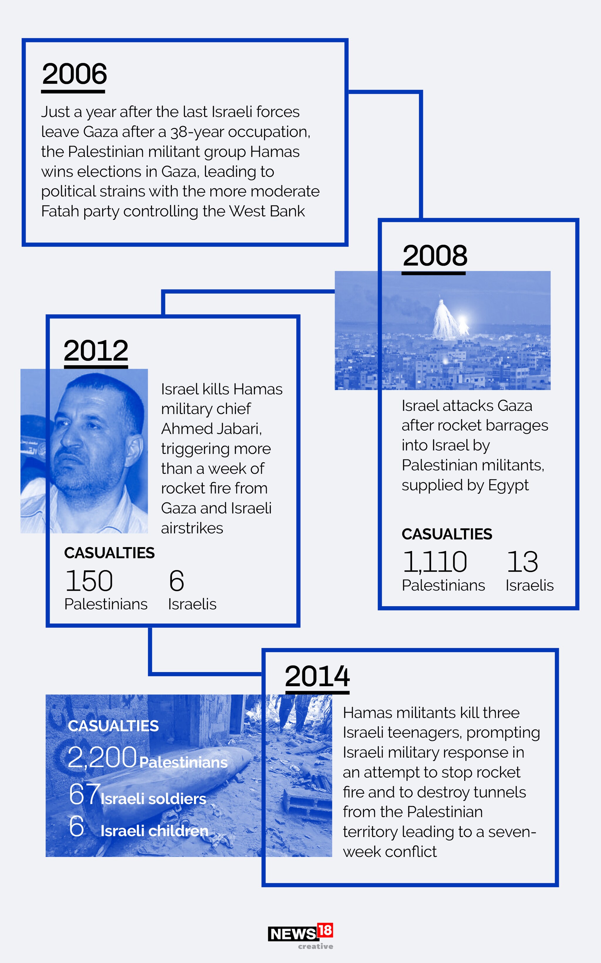 Blood And Boundary: How a century-old conflict between Israel and Palestine has played out