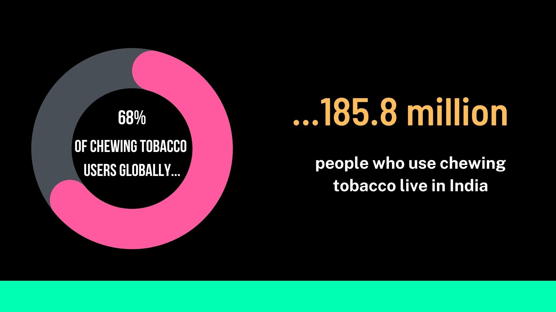 World No Tobacco Day: 780 million people want to quit smoking but only 30% have access to tools to kick the habit