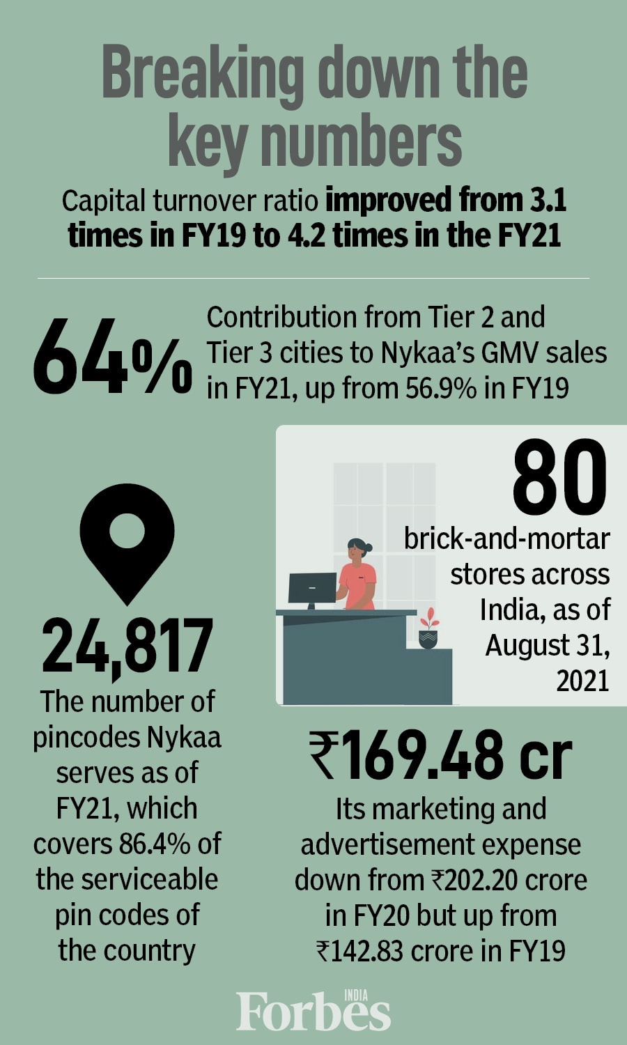 Falguni Nayar and Nykaa: The beauty and the beast of the market