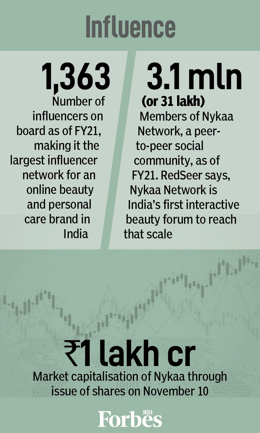 Falguni Nayar and Nykaa: The beauty and the beast of the market