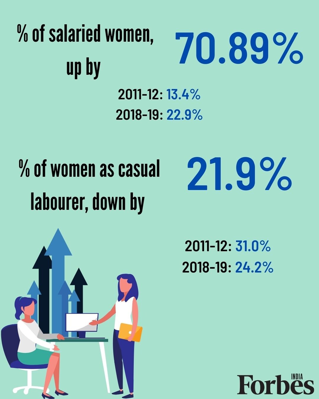 Women make up for 13.76 percent of entrepreneurs in India; own 20.37 percent of MSMEs