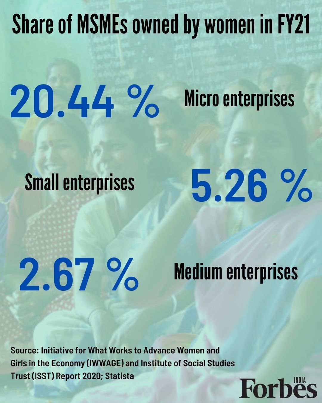 Women make up for 13.76 percent of entrepreneurs in India; own 20.37 percent of MSMEs