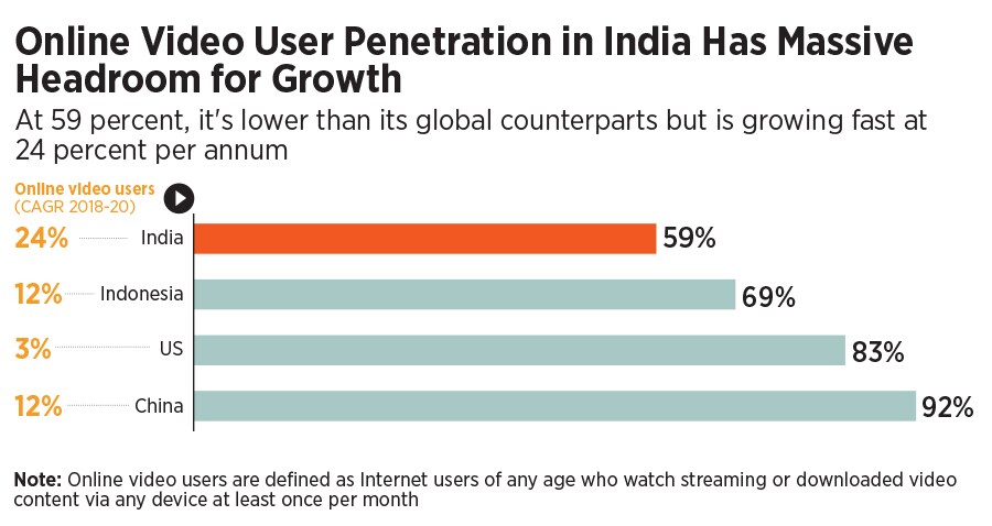 Online video consumption in India set to explode by 2025: Bain Report