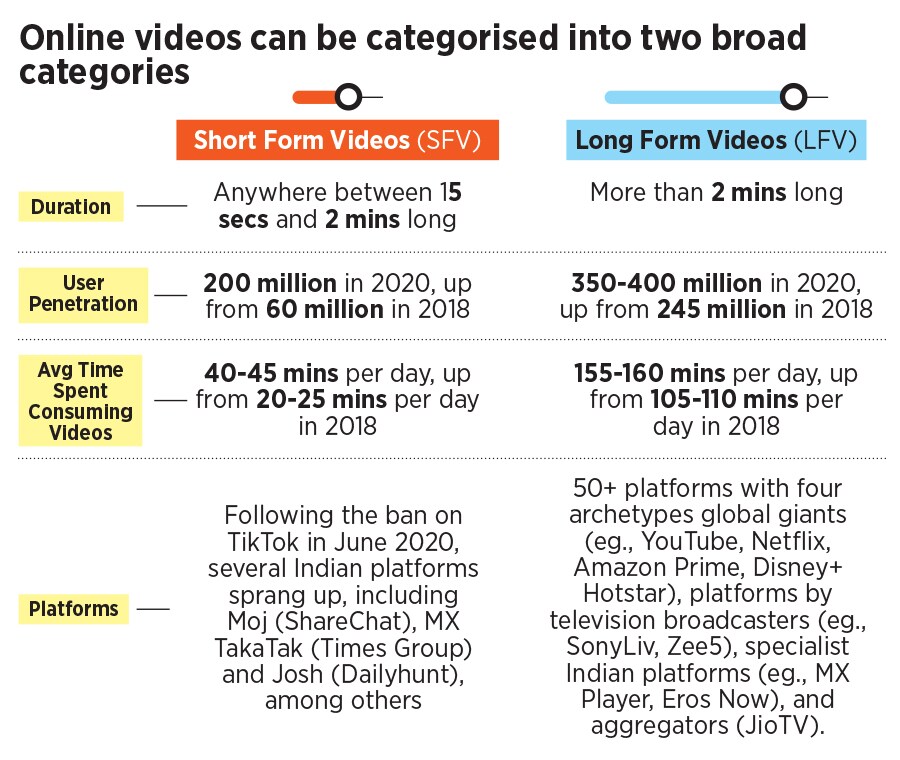 Online video consumption in India set to explode by 2025: Bain Report