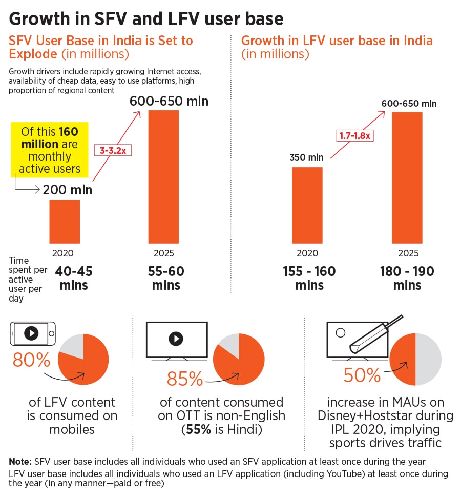 Online video consumption in India set to explode by 2025: Bain Report