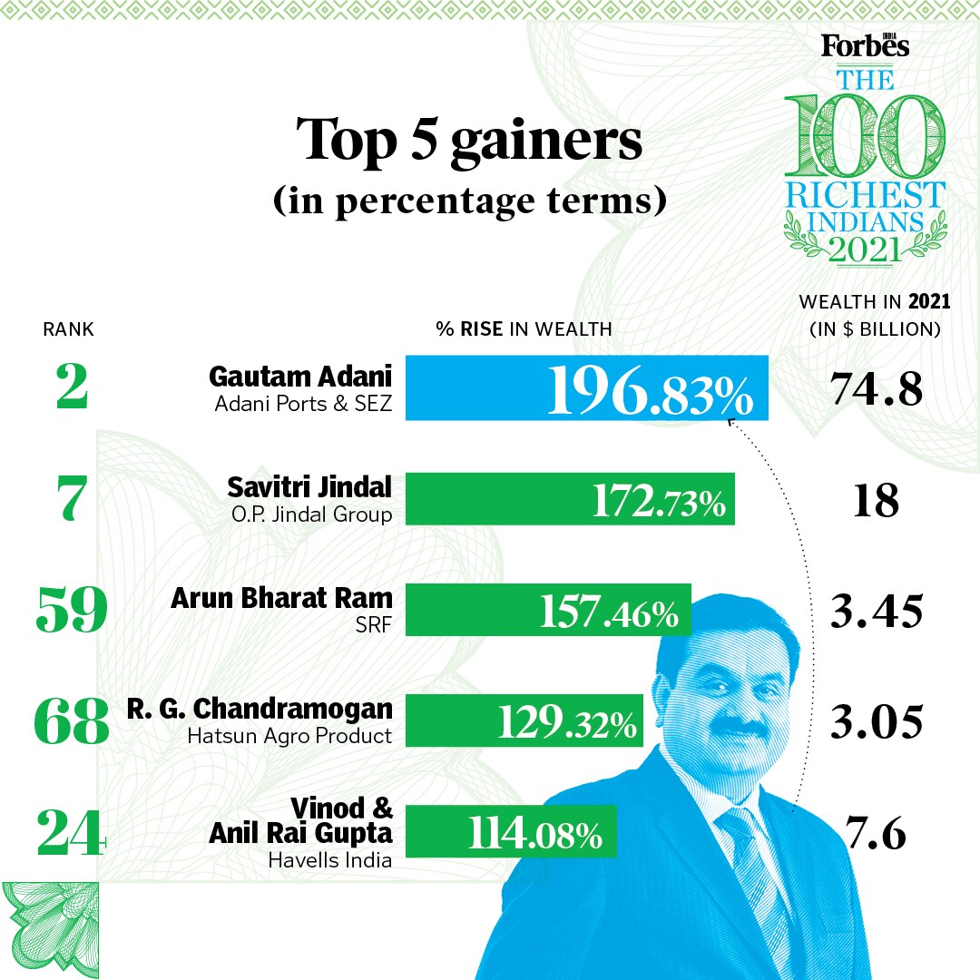 Gautam Adani gained the most wealth in 2021, Kiran Mazumdar-Shaw lost the most