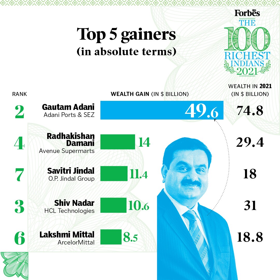 Gautam Adani gained the most wealth in 2021, Kiran Mazumdar-Shaw lost the most