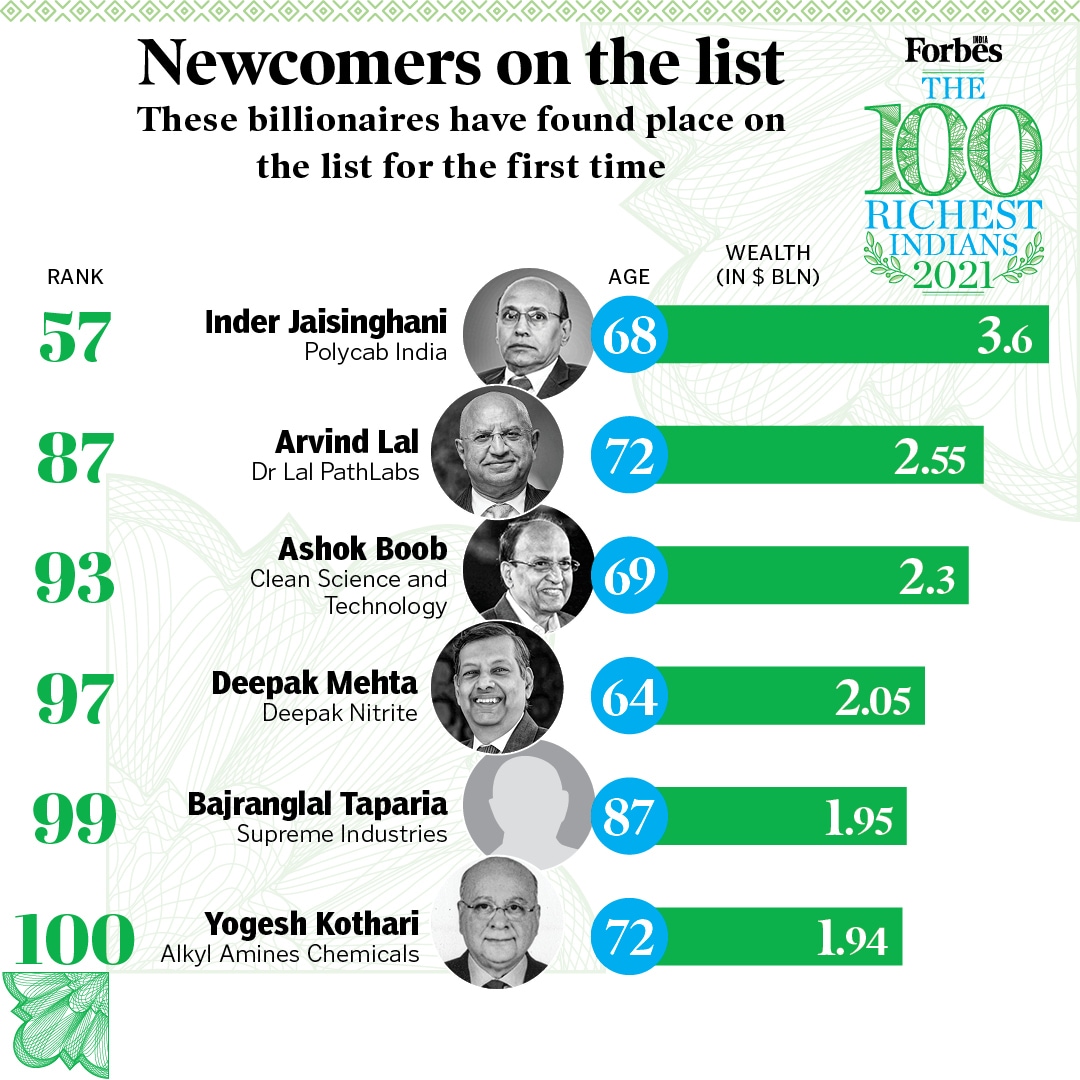 Forbes India Rich List 2021: 6 new billionaires, 5 make a comeback, 11 dropout