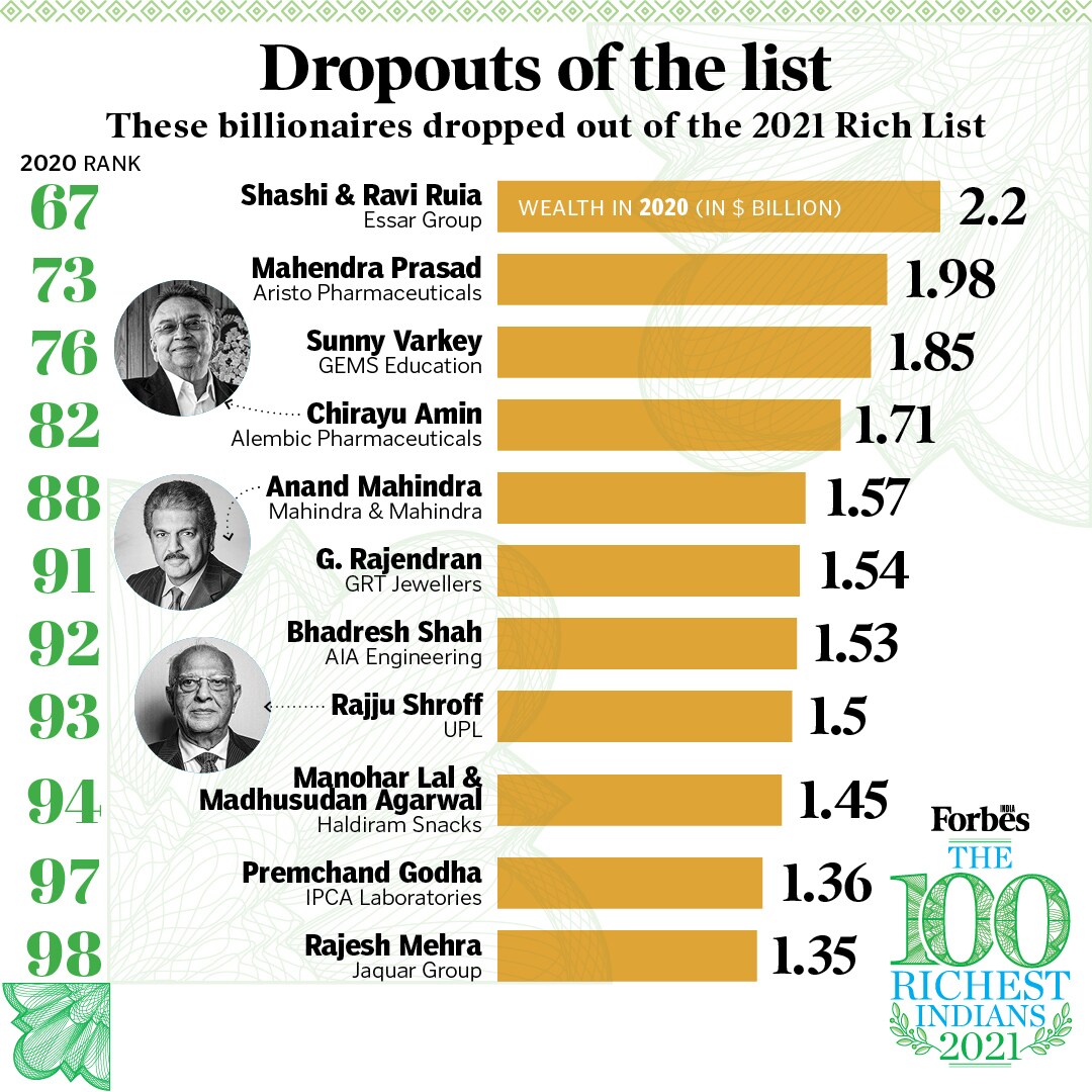 Forbes India Rich List 2021: 6 new billionaires, 5 make a comeback, 11 dropout