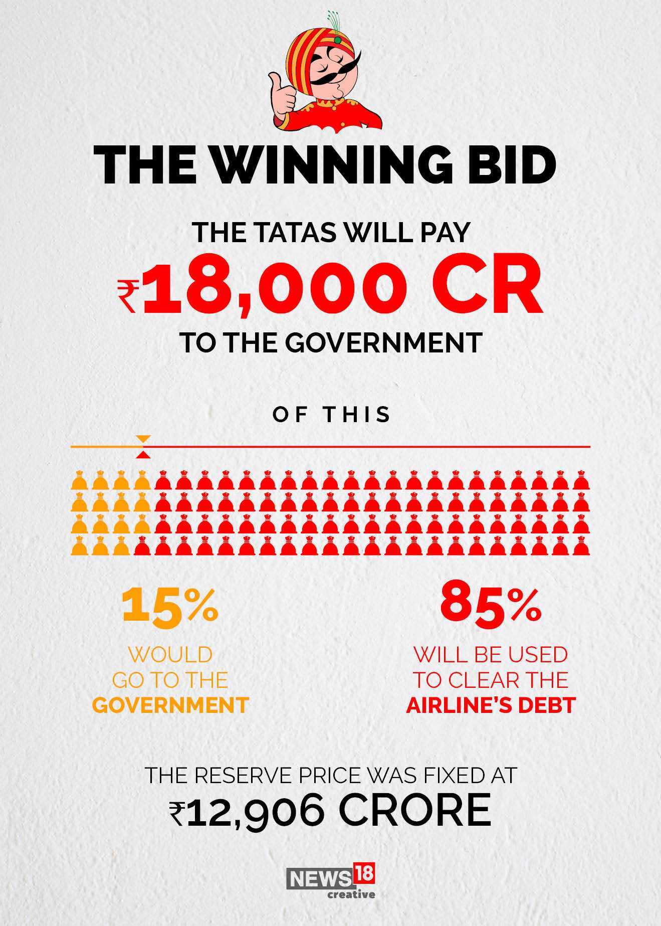 Air India goes home to Tata: Rs 18,000 crore, 120+ planes, 7000+ airport slots