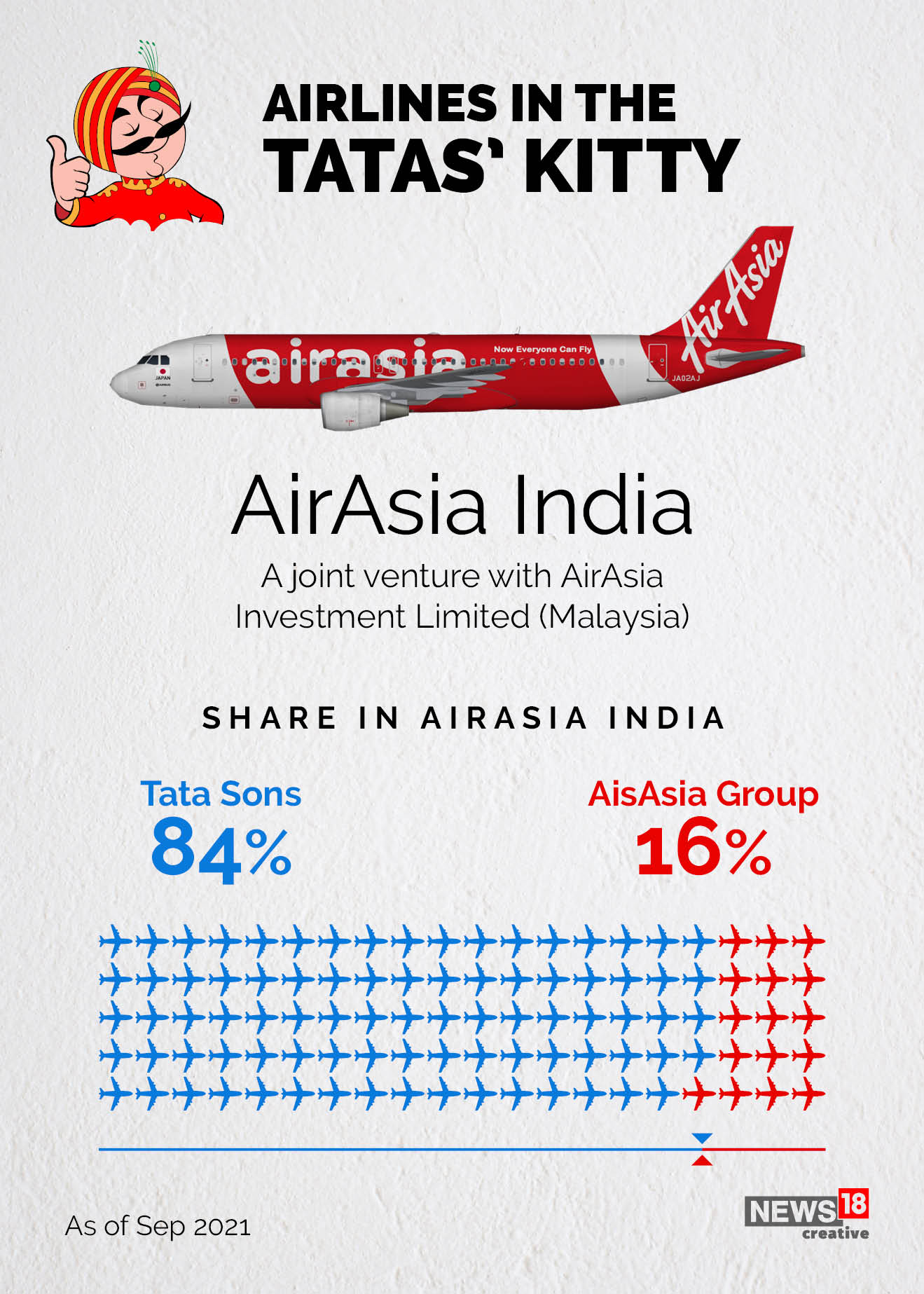 Air India goes home to Tata: Rs 18,000 crore, 120+ planes, 7000+ airport slots