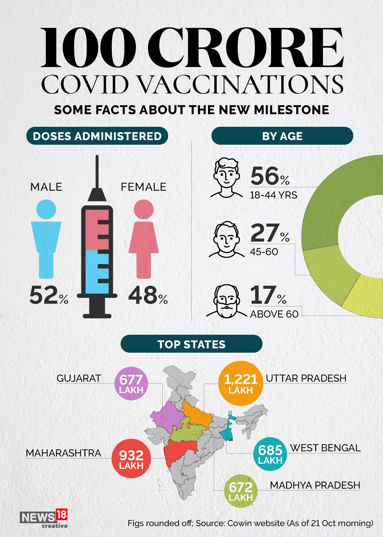 India crosses 100 crore vaccination milestone; 31% Indians fully vaccinated