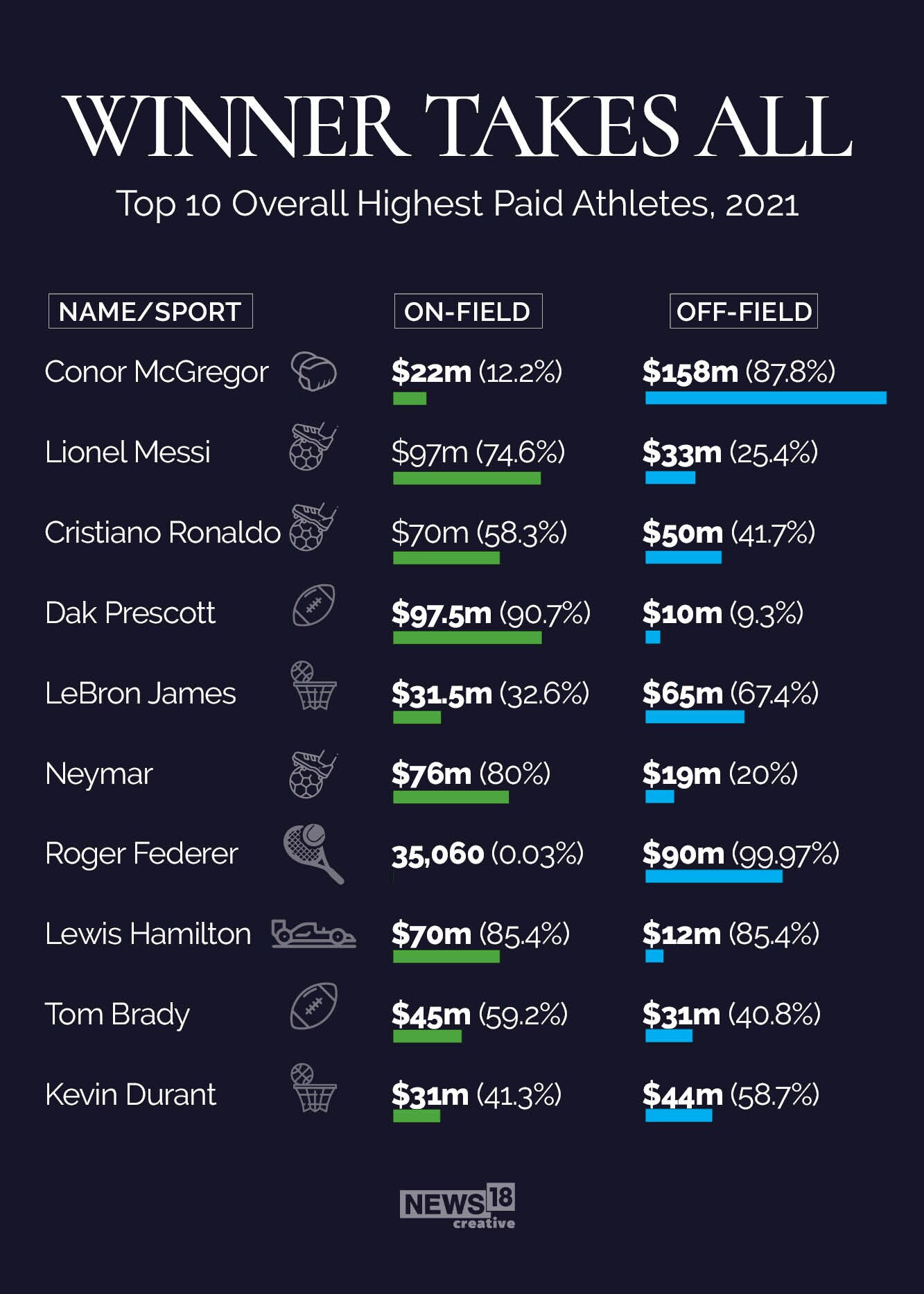 World's highest paid athletes 2021: Conor McGregor no 1; Naomi Osaka, Serena Williams the only female athletes in top 50