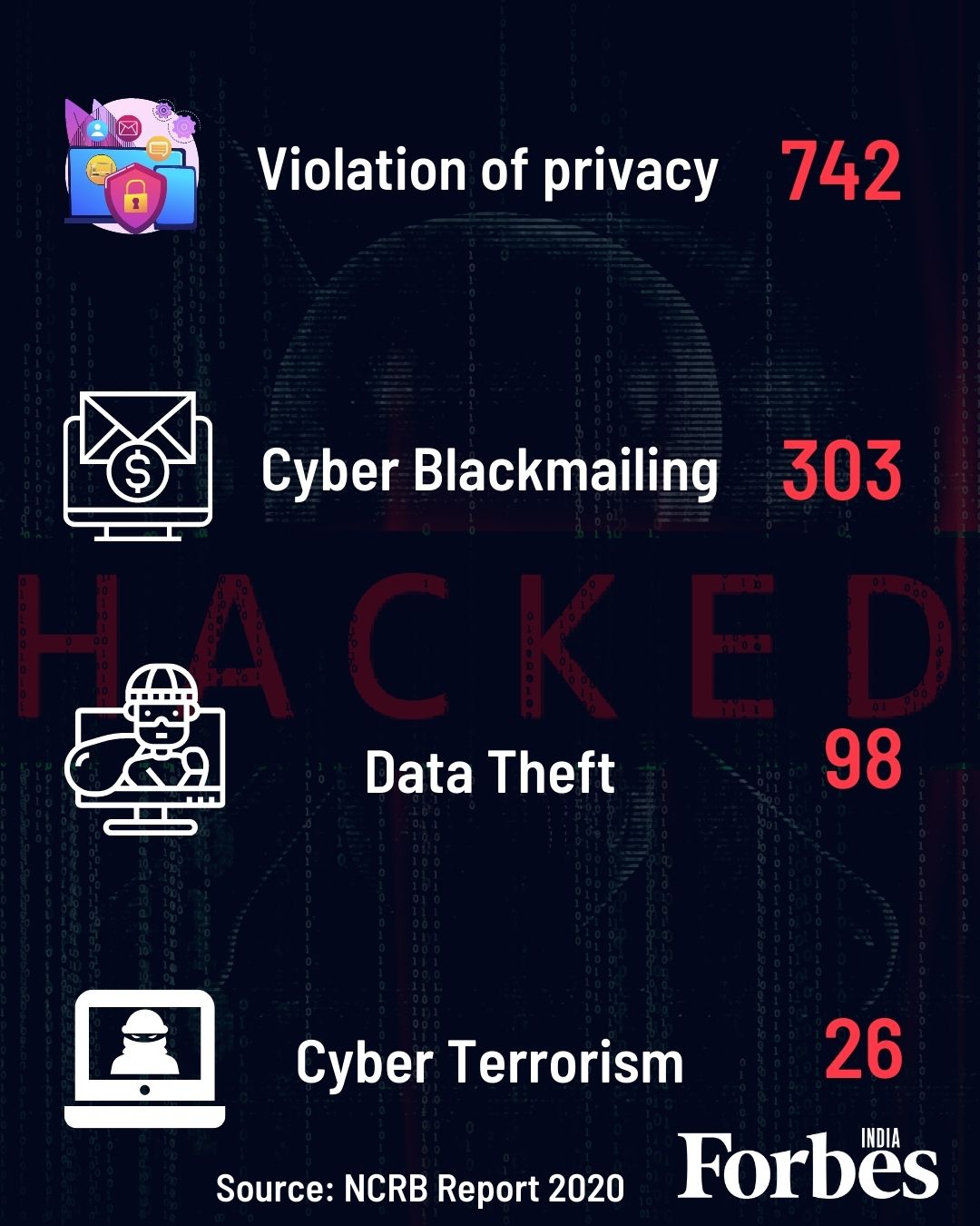 Cyber crime in India saw a 11.8% increase in the number of registered cases in 2020