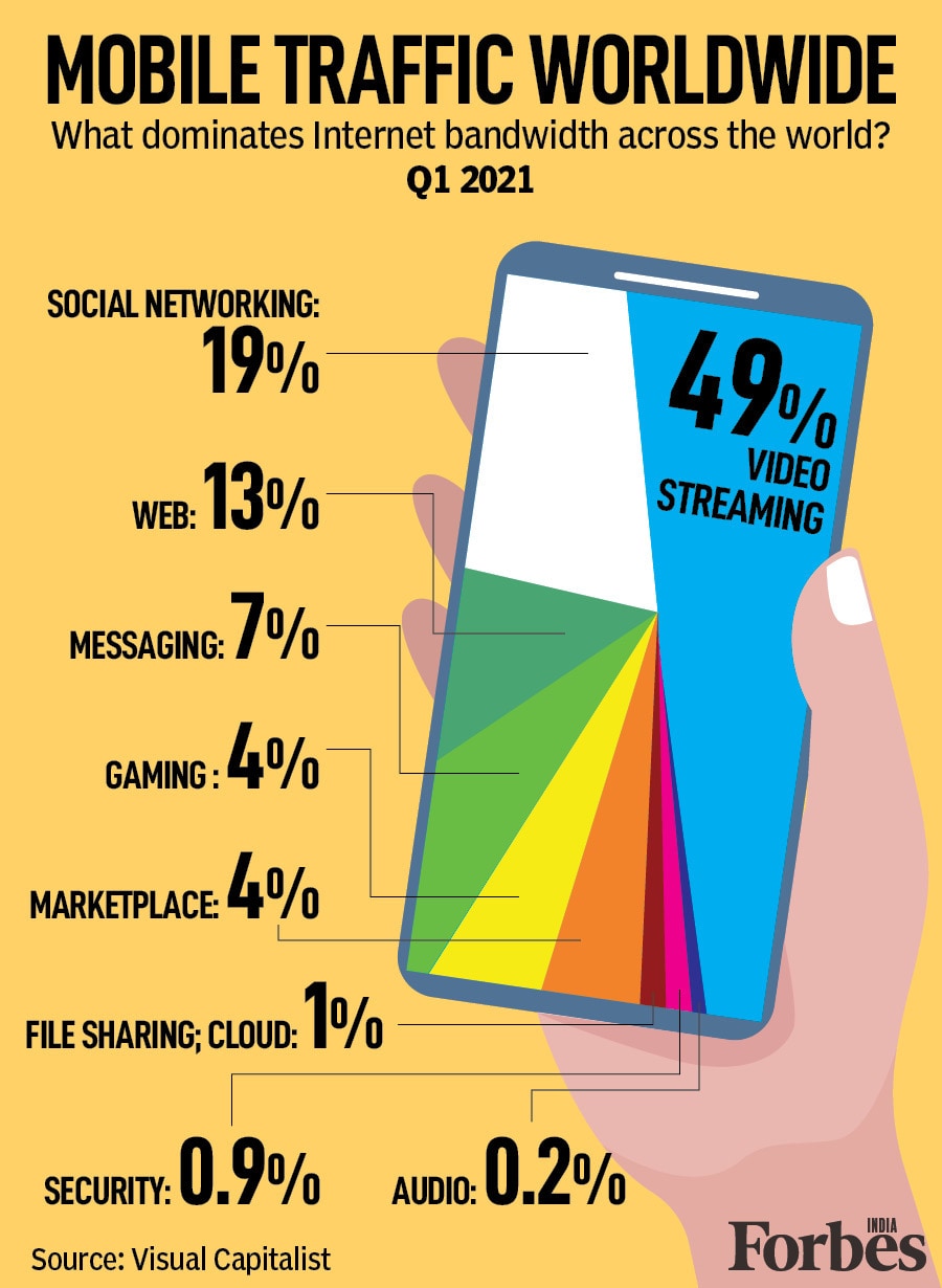 Video streaming, social media take up most of the world's Internet bandwidth