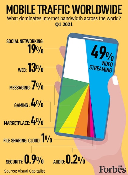 Video streaming, social media take up most of the world's Internet bandwidth