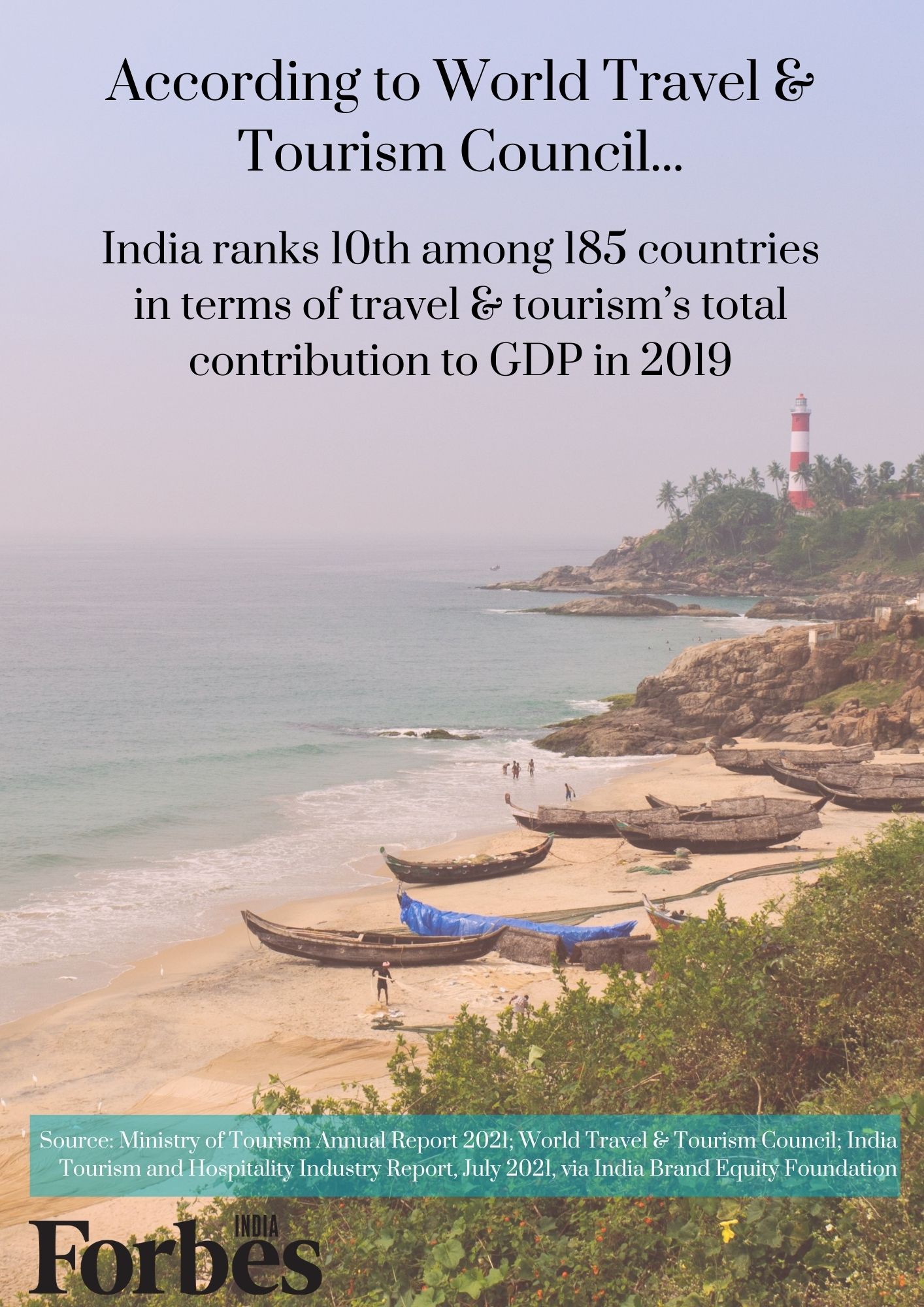 Tourism's contribution to India's GDP and employment falls 36.3% and 20.8%, respectively