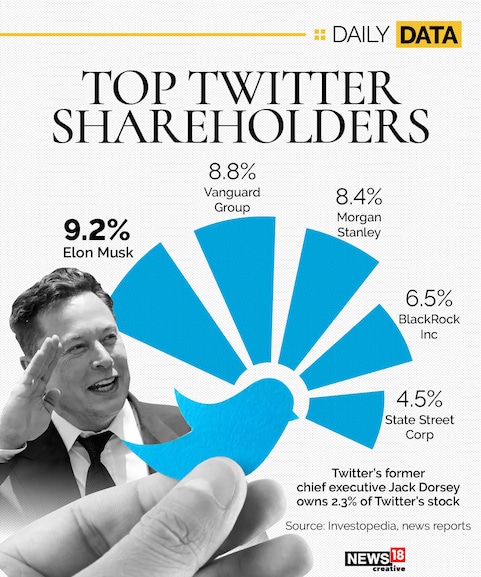 Elon Musk to Jack Dorsey: These are Twitter's biggest shareholders