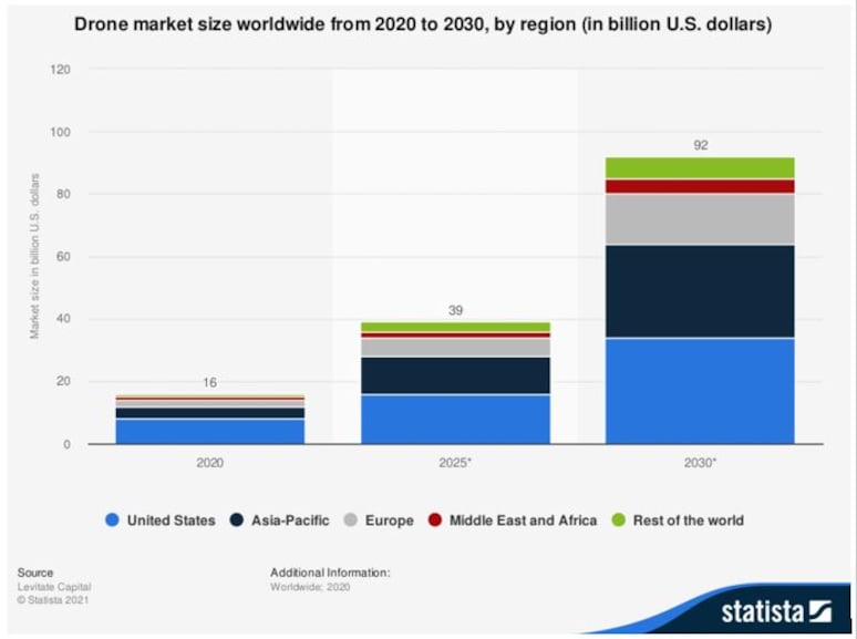 Figure 1: Drone market size worldwide
Source: Statista