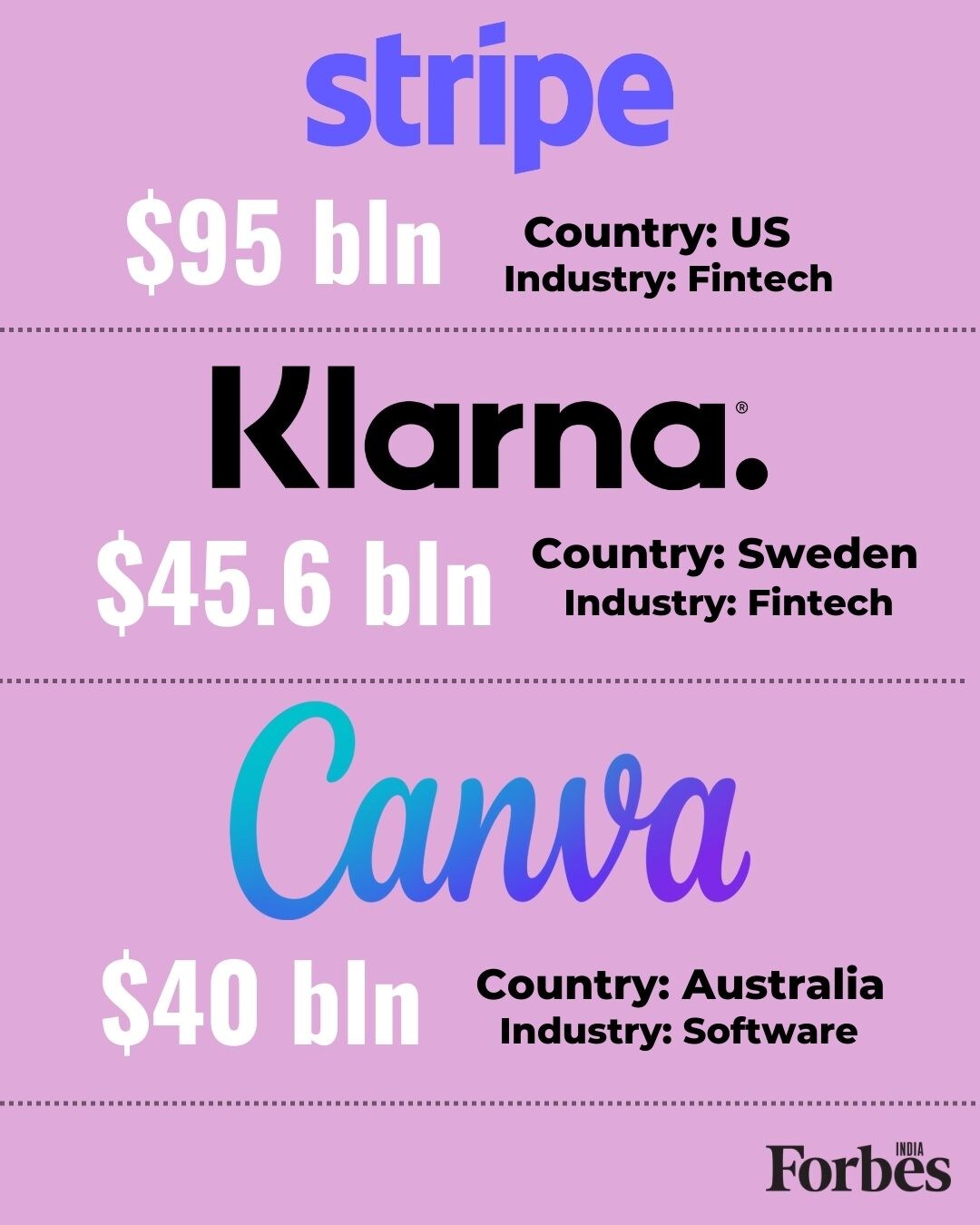 ByteDance highest-valued unicorn in the world; BYJU's among top 15