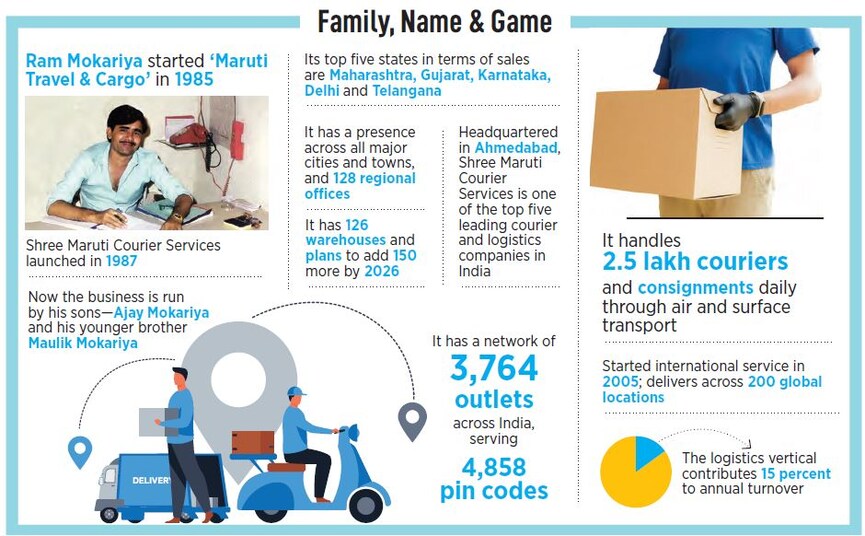 (Left) Ajay Mokariya, Managing director, Shree Maruti Courier and Ram Mokariya, Founder, Shree Maruti Courier
Image: Mayur D Bhatt for Forbes India