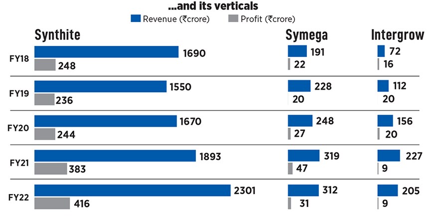  (From left, standing) Rishal Mathew (DGM purchase, Synthite), Jacob Issac (business development manager, Synthite), Ashok Mani (MD & CEO, Intergrow Brands), Paolo George (deputy MD, Symega Food Ingredients), Jacob Ninan (MD, Herbal Isolates), John Joshy (GM, sales and marketing, Synthite), Joseph John (CEO, Synthite Infrastructure). (From left, seated) Varghese Jacob (MD, Synthite) Aju Jacob (Joint MD, Synthite) Image: Arun Chandra Bose for Forbes India