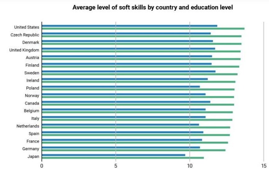 Investing in soft skills will result in higher individual, firm and aggregate productivity, and enable the expansion of sectors that are projected to see total factor productivity growth in years to come.
Image: Shutterstock