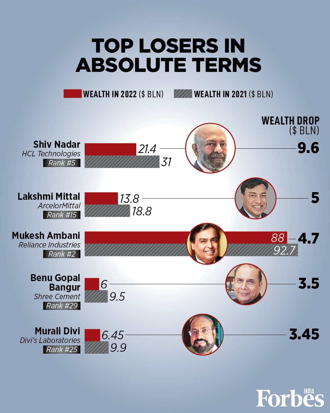 Wealth builds wealth: India's 100 Richest in numbers