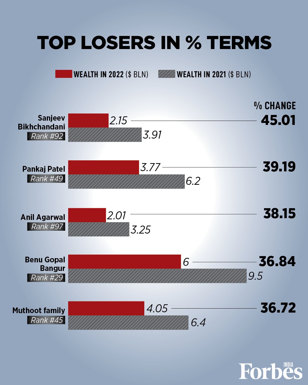 Wealth builds wealth: India's 100 Richest in numbers