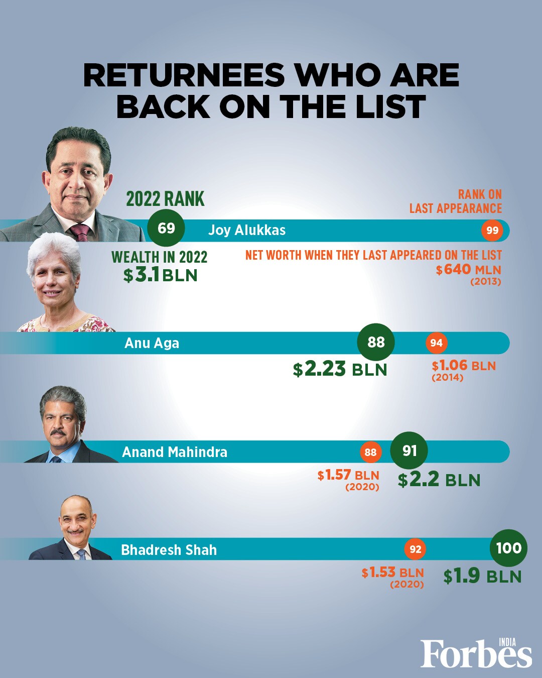 Wealth builds wealth: India's 100 Richest in numbers