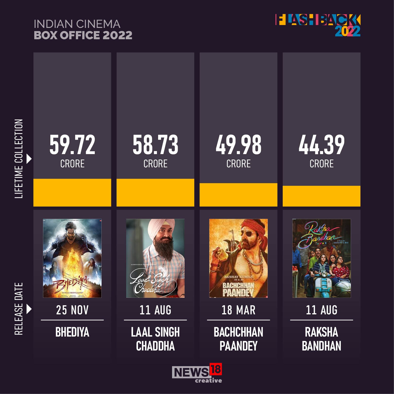 From 'KGF - Chapter 2' to 'Kantara' and more, here's how Indian cinema fared at the box office