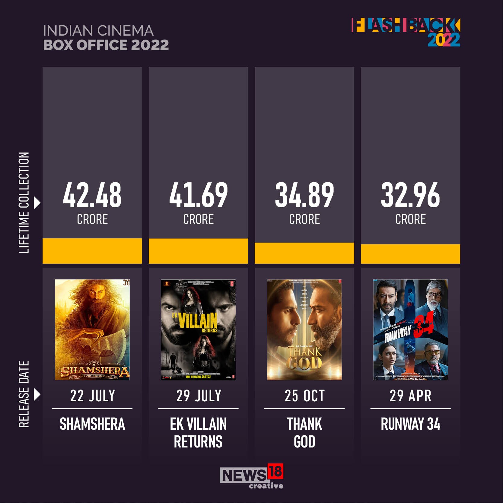 From 'KGF - Chapter 2' to 'Kantara' and more, here's how Indian cinema fared at the box office