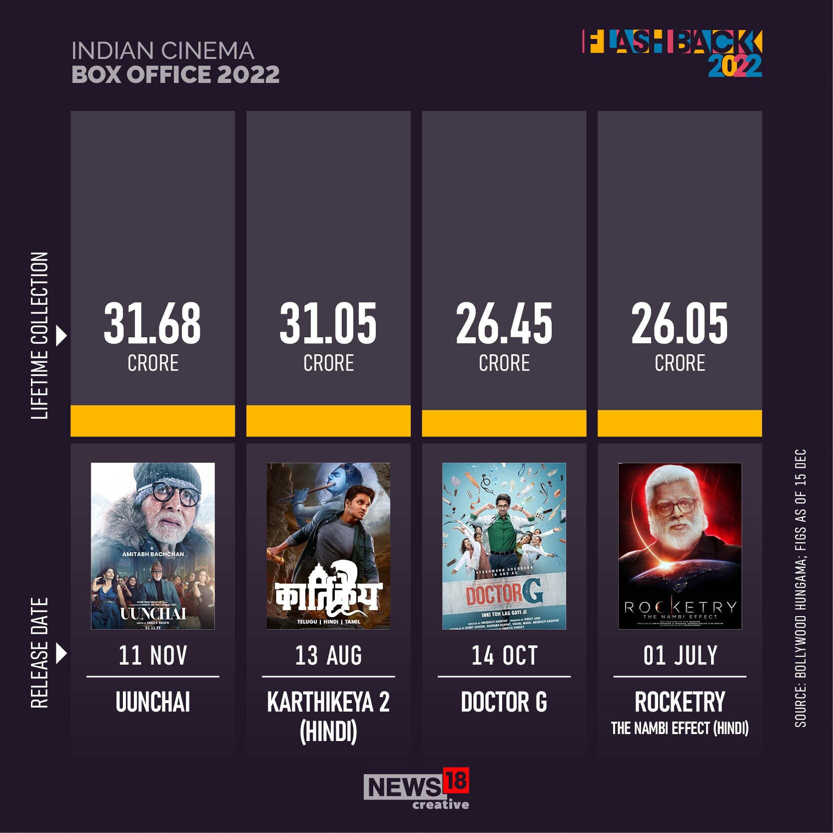 From 'KGF - Chapter 2' to 'Kantara' and more, here's how Indian cinema fared at the box office