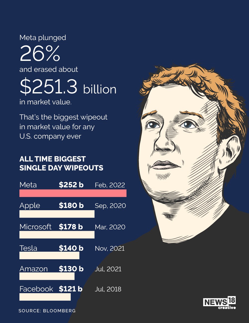 Mark Zuckerberg's Meta suffers biggest market value wipeout at $251.3 billion