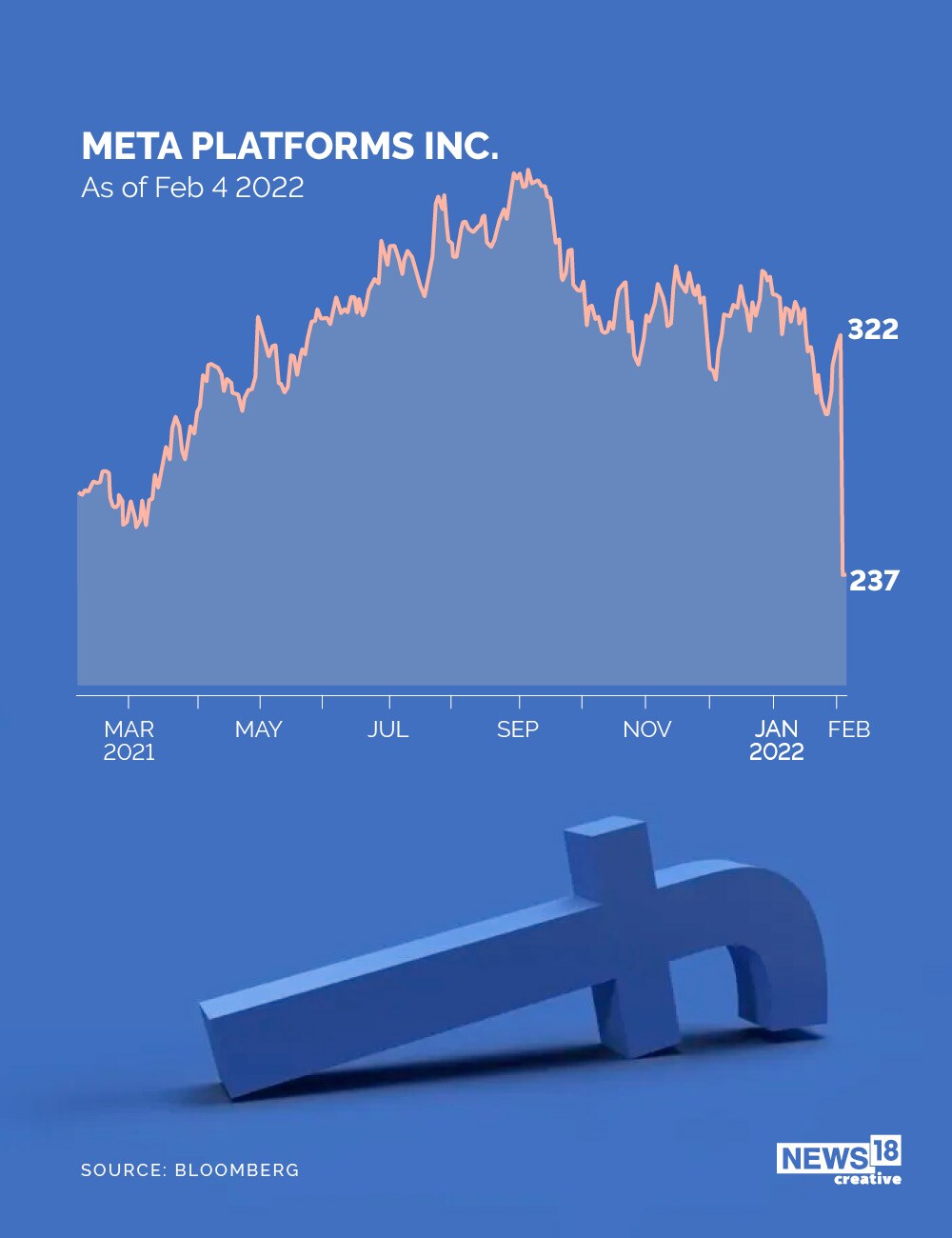 Mark Zuckerberg's Meta suffers biggest market value wipeout at $251.3 billion