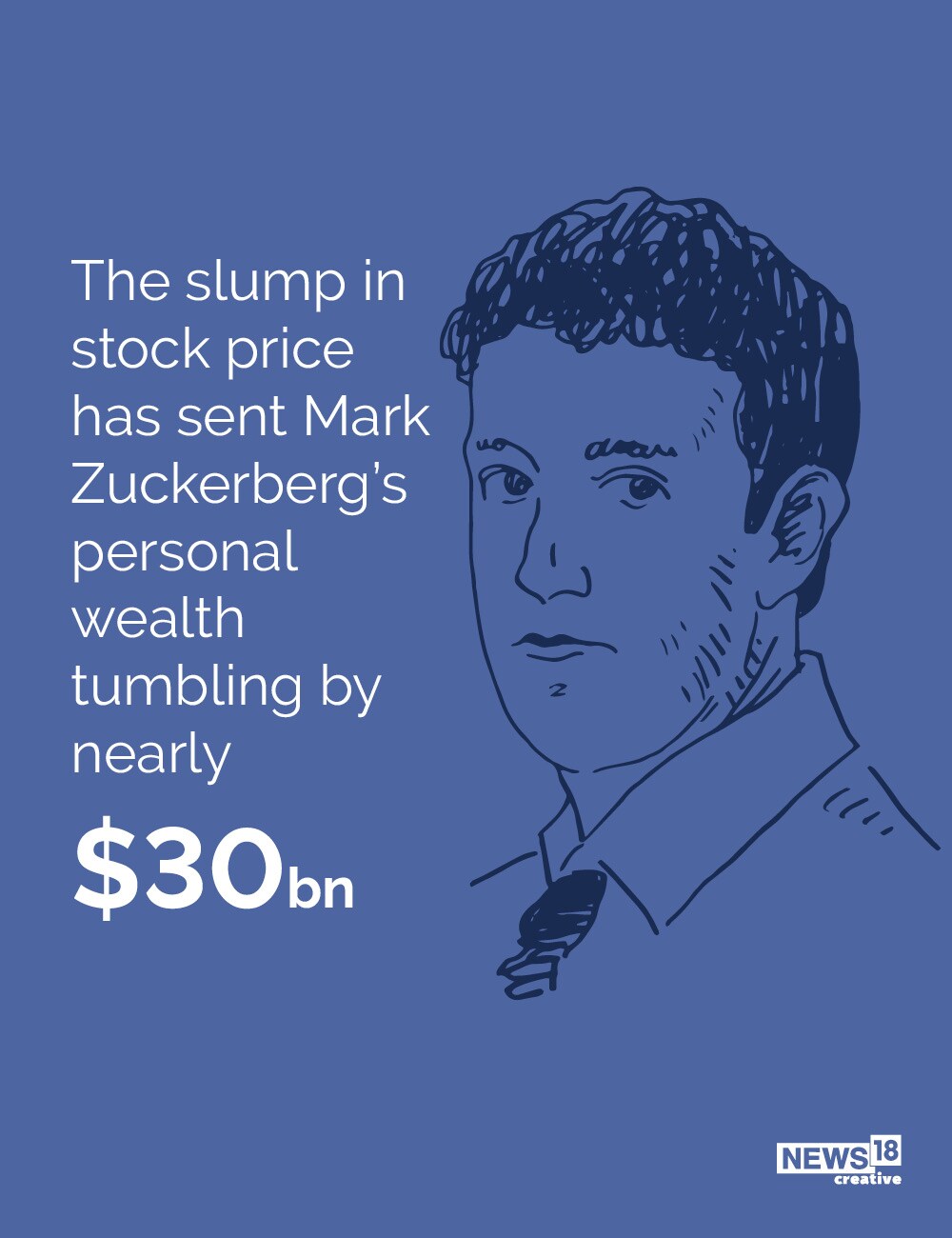 Mark Zuckerberg's Meta suffers biggest market value wipeout at $251.3 billion