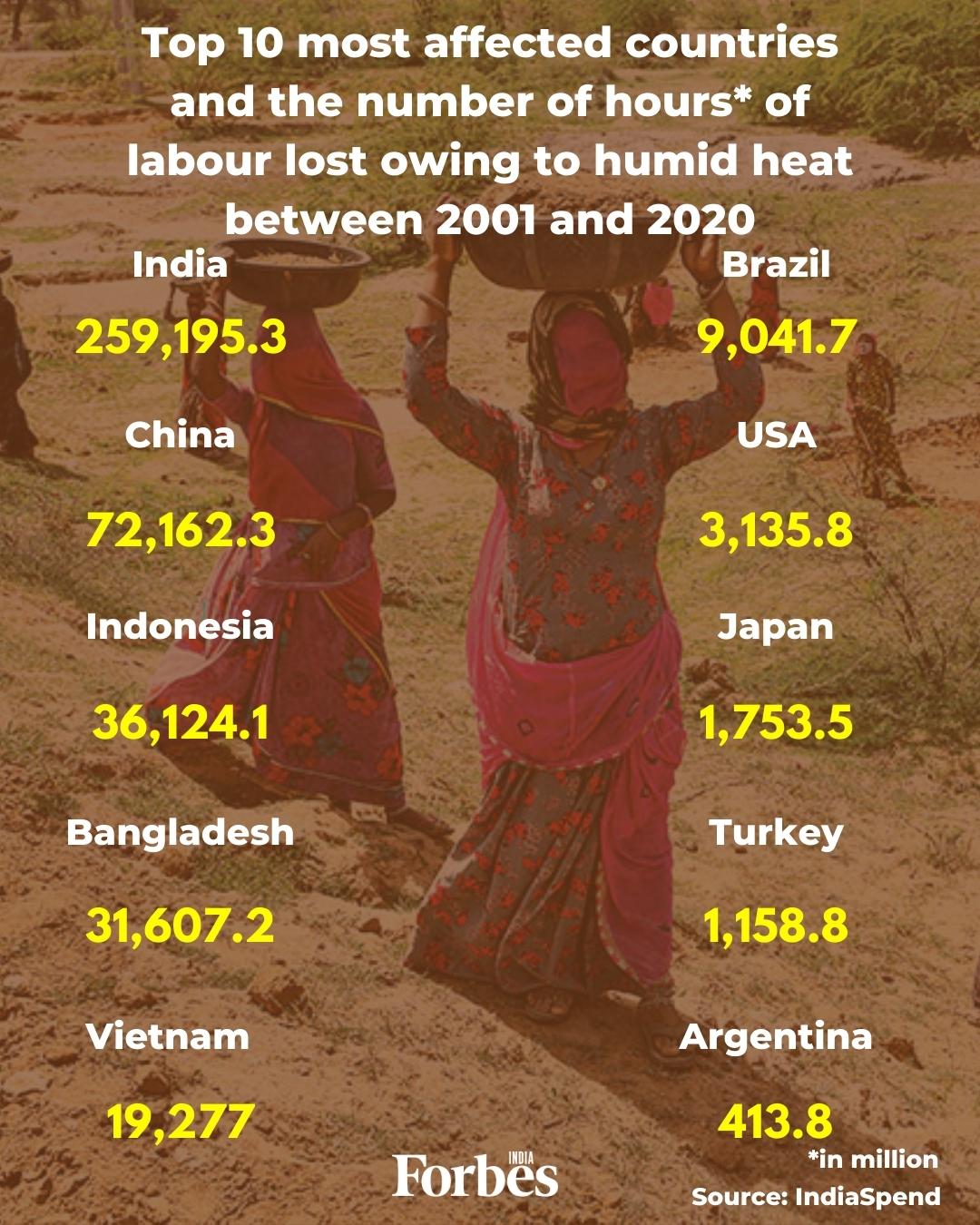 Humid heat cost India 259 billion labour hours from 2001 to 2020