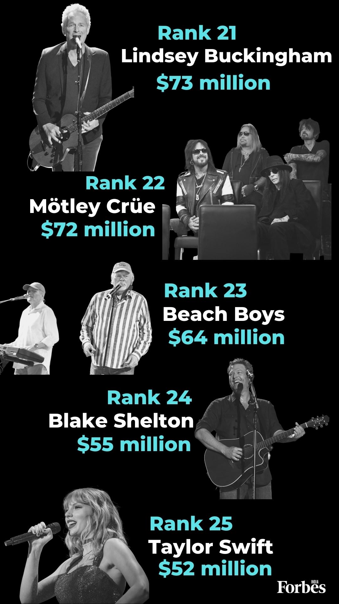 Taylor Swift, Jay-Z, Kanye West, Bruce Springsteen, and more—musicians rule Forbes' list of highest-paid entertainers of 2022