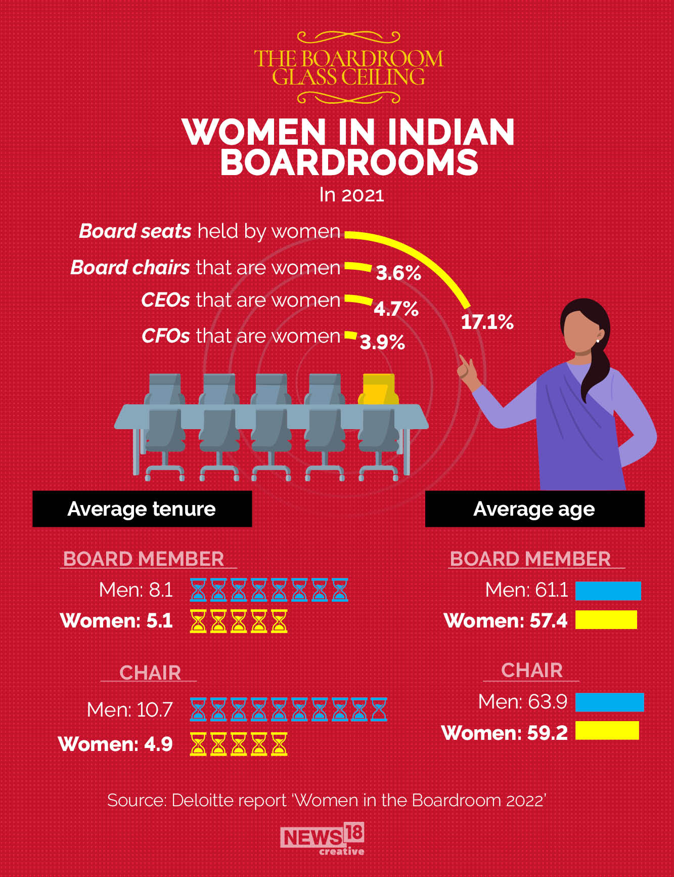 19.7 percent of board seats globally go to women. Is that a crack in the glass ceiling?