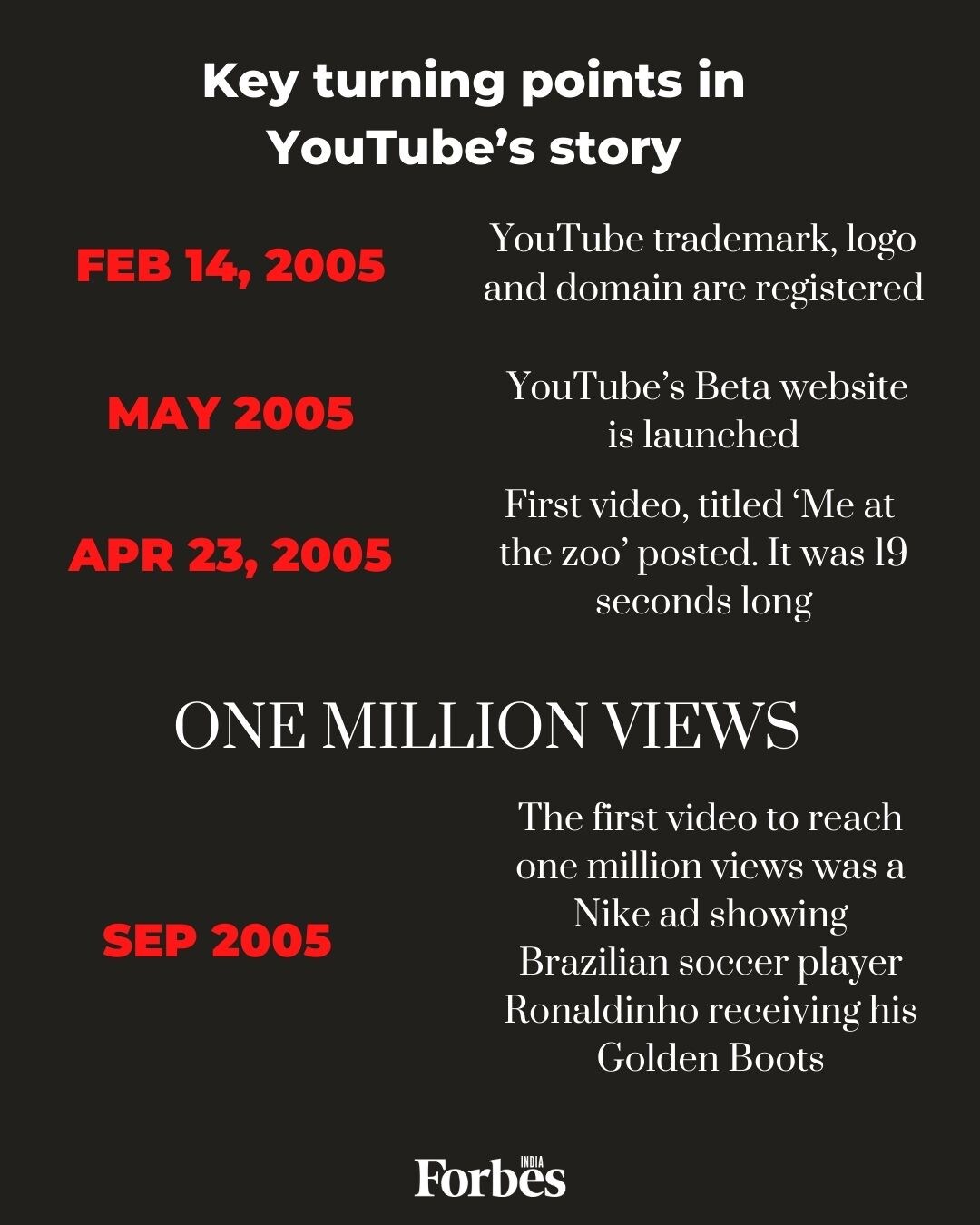 Timeline: YouTube through the years since 2005